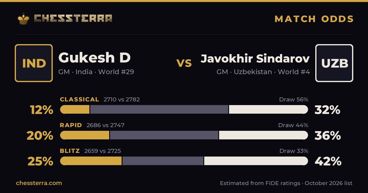 Match odds card: Gukesh D vs Javokhir Sindarov, classical odds: Gukesh D 12%, draw 56%, Javokhir Sindarov 32%